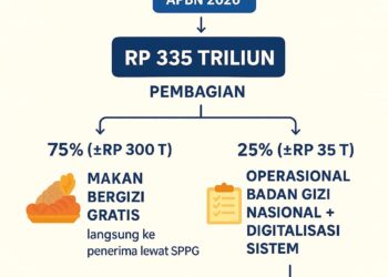 Anggaran Makan Bergizi Rp 335 Triliun: Jangan-Jangan yang Bergizi Justru Kursi Pejabat?