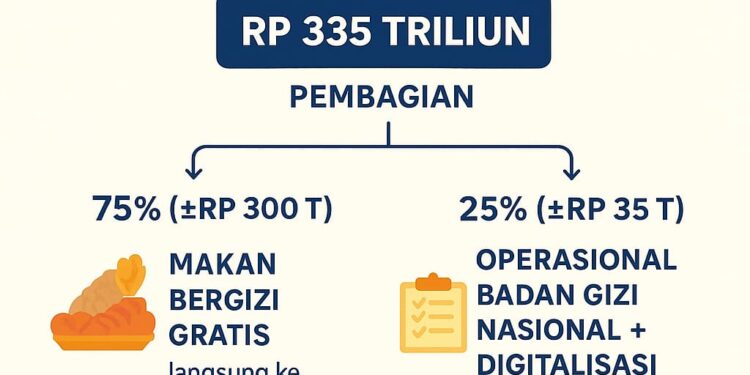 Anggaran Makan Bergizi Rp 335 Triliun: Jangan-Jangan yang Bergizi Justru Kursi Pejabat?